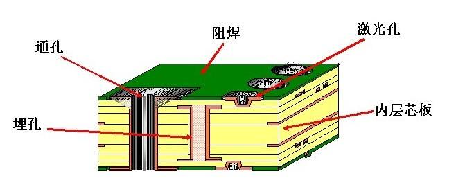 做盲埋孔線路板設(shè)計難點與改善措施